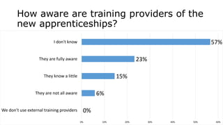 How aware are training providers of the
new apprenticeships?
0%
6%
15%
23%
57%
0% 10% 20% 30% 40% 50% 60%
We don’t use external training providers
They are not all aware
They know a little
They are fully aware
I don't know
 