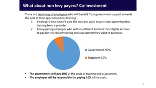 What about non levy payers? Co-Investment
There are two types of employers who will benefit from government support towards
the cost of their apprenticeships training:
1. Employers who haven’t paid the levy and want to purchase apprenticeship
training from a provider
2. A levy-paying employer who with insufficient funds in their digital account
to pay for the cost of training and assessment they want to purchase
• The government will pay 90% of the costs of training and assessment.
• The employer will be responsible for paying 10% of the costs.
Government 90%
Employer 10%
29
 