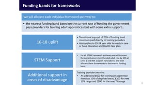 Funding bands for frameworks
We will allocate each individual framework pathway to:
• the nearest funding band based on the current rate of funding the government
pays providers for training adult apprentices but with some extra support…
32
16-18 uplift
• Transitional support of 20% of funding band
maximum paid directly to training providers
• Also applies to 19-24 year olds formerly in care
or have Education and Health Care plan
STEM Support
Additional support in
areas of disadvantage
• For all STEM framework pathways we will increase
the current government-funded adult rate by 40% at
Level 2 and 80% at Level 3 and above, and then
allocate these frameworks to the nearest funding
band.
Training providers receive:
• An additional £600 for training an apprentice
from top 10% of deprived areas, £300 for next
10% range and £200 for the next 7% range
 