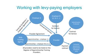 Working with levy-paying employers
Provider
Employer A
Employer B
(C, D, E …)
Skills
Funding
Agency
Contract
for Service
Provider Agreement
Apprenticeships – employer A
Apprenticeships – employer B (C, D, E…)
All providers need to be listed on the
Register of Apprenticeship Training
Providers
Subcontractor,
if selected
End-point
assessment
organisation
(standards
only)
Payment
contract
Contract
for Service
 