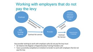 Working with employers that do not
pay the levy
Provider
Employer
Skills
Funding
Agency Contract for service
Any provider wishing to work with employers who do not pay the levy must:
• be listed on the Register of Apprenticeship Training Providers and
• have successfully completed an invitation to tender to work with employers that do not
pay the levy
Subcontractor,
if selected
Contract
for Service
End point
assessment
organisation
(standards
only)
 