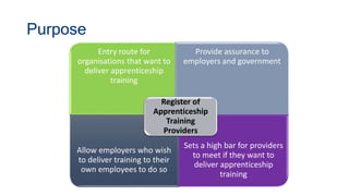 Entry route for
organisations that want to
deliver apprenticeship
training
Provide assurance to
employers and government
Allow employers who wish
to deliver training to their
own employees to do so
Sets a high bar for providers
to meet if they want to
deliver apprenticeship
training
Register of
Apprenticeship
Training
Providers
Purpose
 
