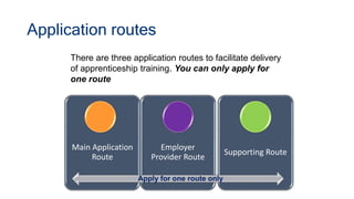 Main Application
Route
Employer
Provider Route
Supporting Route
There are three application routes to facilitate delivery
of apprenticeship training. You can only apply for
one route
Apply for one route only
Application routes
 