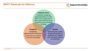 7 | Presentation title
Simplicity
Simplifying
apprenticeship standards
so that they are shorter
and more accessible
Employer driven
Employers designing
apprenticeships to make
them more responsive to
their needs and the future
economy, and controlling
funding
Quality
Improving the quality
of apprenticeships so
that they are viewed
with the same esteem
as University
WHY? Rationale for Reforms
 