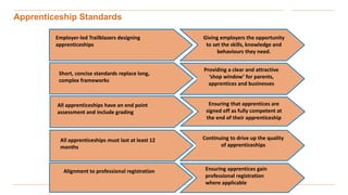 Apprenticeship Standards
00/00/2013
All apprenticeships have an end point
assessment and include grading
Ensuring that apprentices are
signed off as fully competent at
the end of their apprenticeship
All apprenticeships must last at least 12
months
Alignment to professional registration
Employer-led Trailblazers designing
apprenticeships
Giving employers the opportunity
to set the skills, knowledge and
behaviours they need.
Short, concise standards replace long,
complex frameworks
Providing a clear and attractive
‘shop window’ for parents,
apprentices and businesses
Continuing to drive up the quality
of apprenticeships
Ensuring apprentices gain
professional registration
where applicable
 
