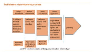 Trailblazers development process
Trailblazer
forms &
submits
proposals
to develop
standard
Trailblazer
writes new
standard
Trailblazer
writes end
point
assessment
Plan
Approved
by Gov’t
Approved
by Gov’t
Approved &
funding band
allocated
Register of
Assessment
Organisation
opens for
applications
to conduct
end point
assessment
Online
Consultation
Online
Consultation
Online
Consultation
Delivery
Monthly submission dates and regular publication on direct.gov
Online
application
 