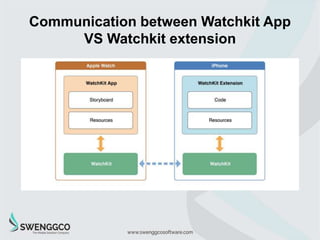 Watch app Launching
 