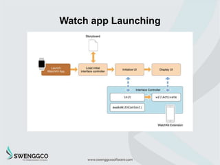 Watch app life cycle
 