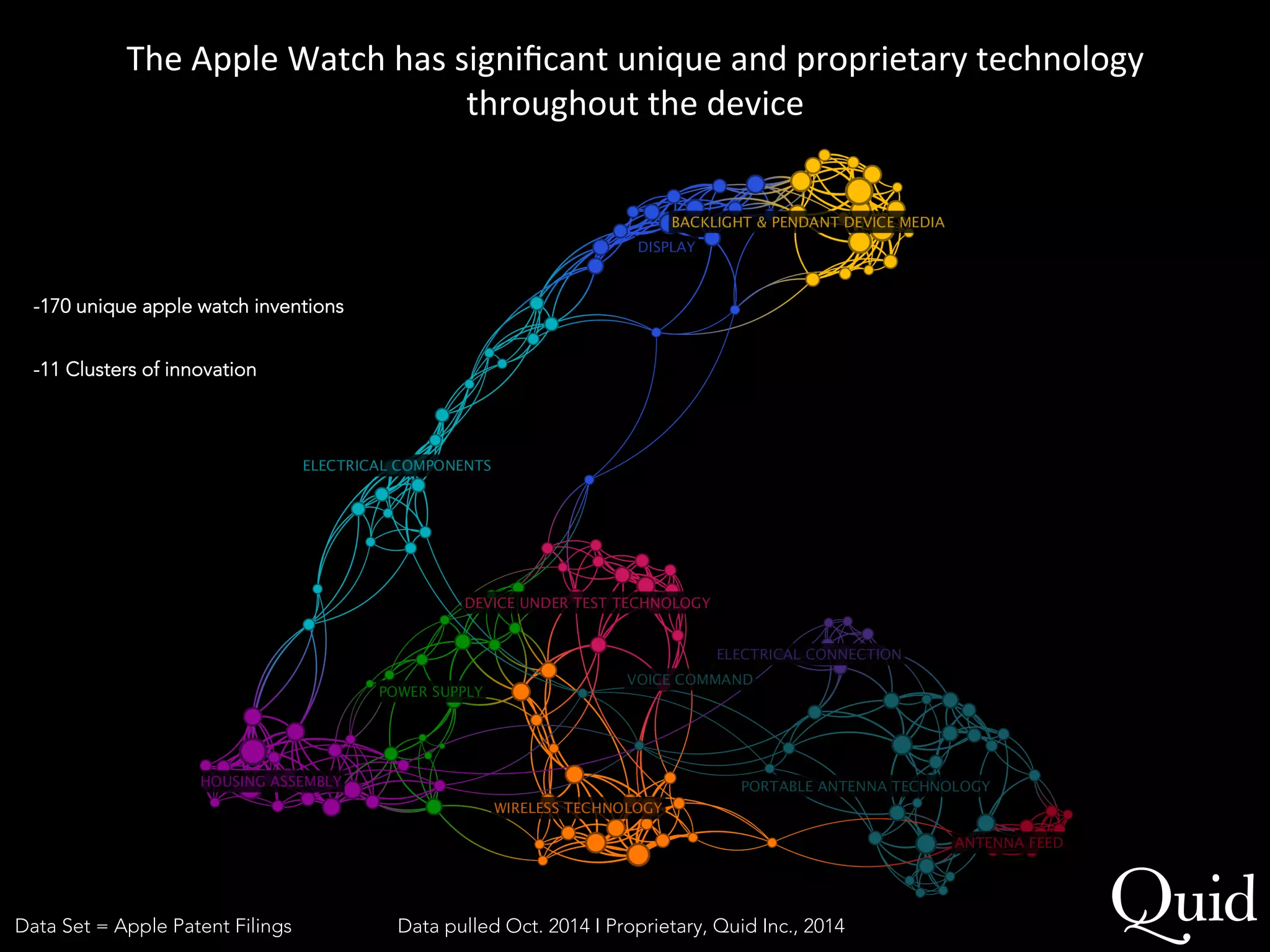 The 
Apple 
Watch 
has 
significant 
unique 
and 
proprietary 
technology 
throughout 
the 
device 
-170 unique apple watch inventions 
-11 Clusters of innovation 
Data Set = Apple Patent FilingsData pulled Oct. 2014 I Proprietary, Quid Inc., 2014 
 