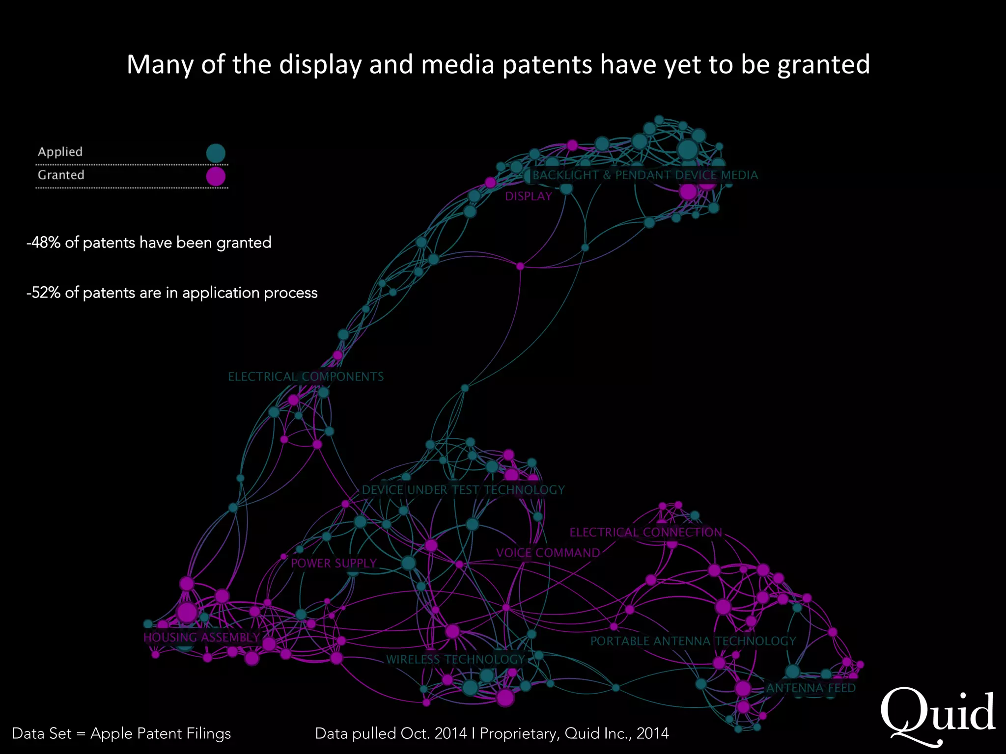 Many 
of 
the 
display 
and 
media 
patents 
have 
yet 
to 
be 
granted 
-48% of patents have been granted 
-52% of patents are in application process 
Data Set = Apple Patent Filings 
Data pulled Oct. 2014 I Proprietary, Quid Inc., 2014 
 