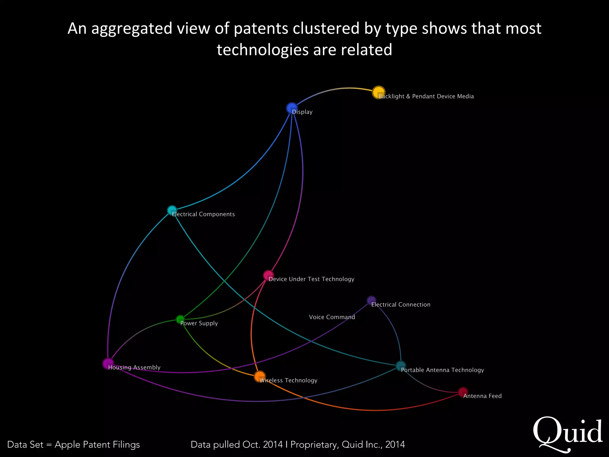 An 
aggregated 
view 
of 
patents 
clustered 
by 
type 
shows 
that 
most 
technologies 
are 
related 
Data Set = Apple Patent FilingsData pulled Oct. 2014 I Proprietary, Quid Inc., 2014 
 