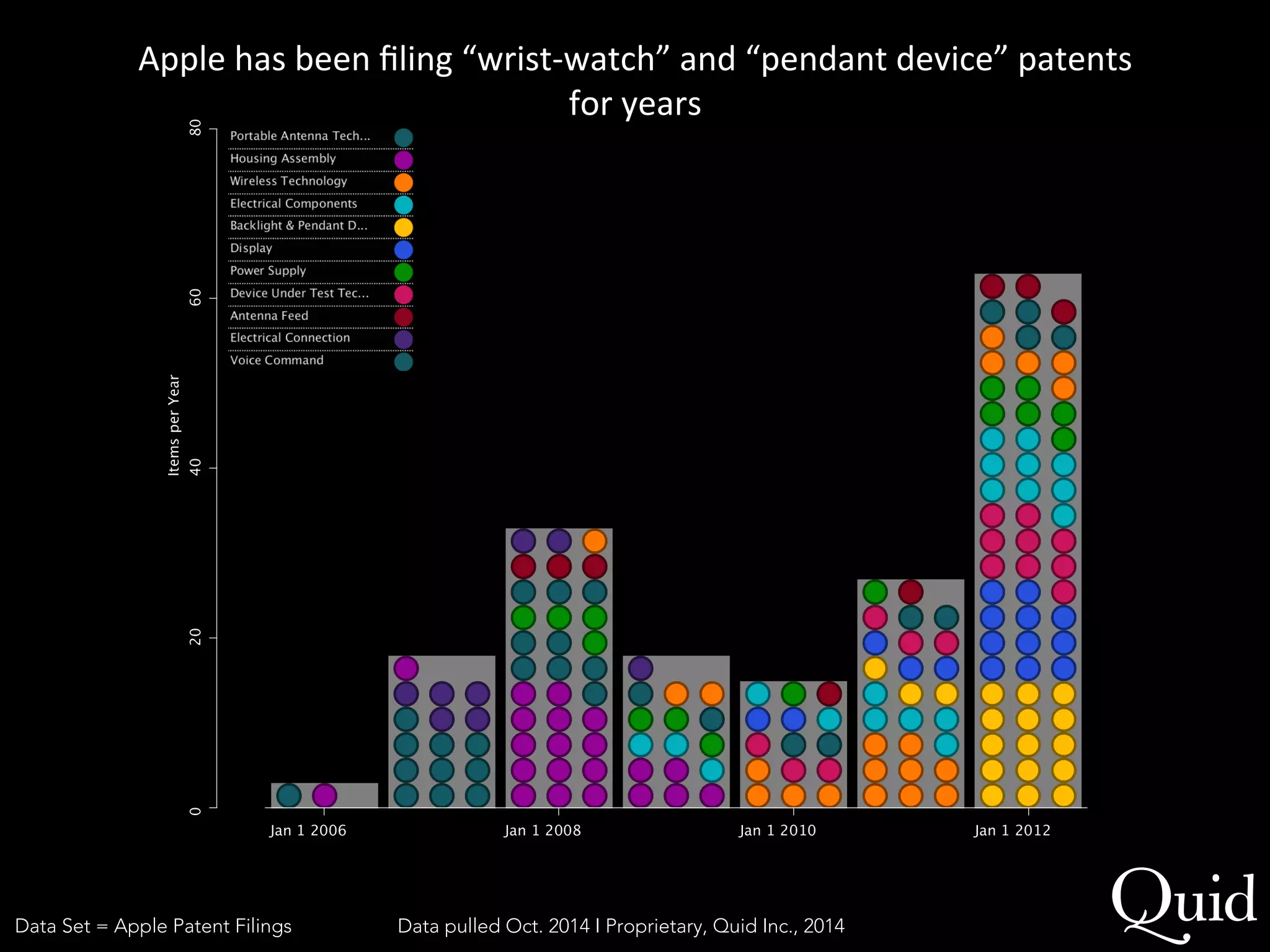 Apple 
has 
been 
filing 
“wrist-­‐watch” 
and 
“pendant 
device” 
patents 
for 
years 
Data Set = Apple Patent FilingsData pulled Oct. 2014 I Proprietary, Quid Inc., 2014 
 