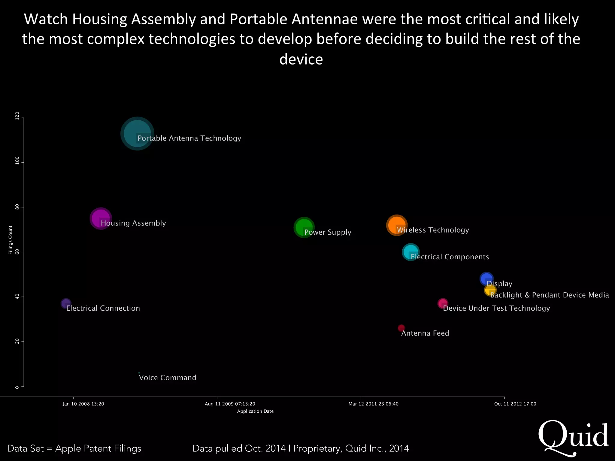 Watch 
Housing 
Assembly 
and 
Portable 
Antennae 
were 
the 
most 
criMcal 
and 
likely 
the 
most 
complex 
technologies 
to 
develop 
before 
deciding 
to 
build 
the 
rest 
of 
the 
device 
Data Set = Apple Patent FilingsData pulled Oct. 2014 I Proprietary, Quid Inc., 2014 
 