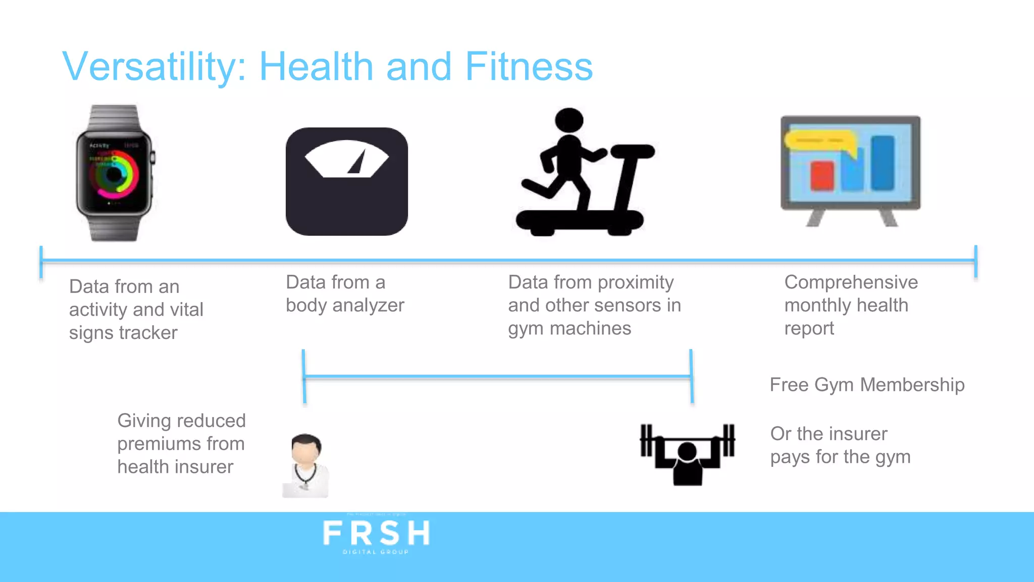 Versatility: Health and Fitness
Data from an
activity and vital
signs tracker
Data from a
body analyzer
Data from proximity
and other sensors in
gym machines
Comprehensive
monthly health
report
Giving reduced
premiums from
health insurer
Free Gym Membership
Or the insurer
pays for the gym
 