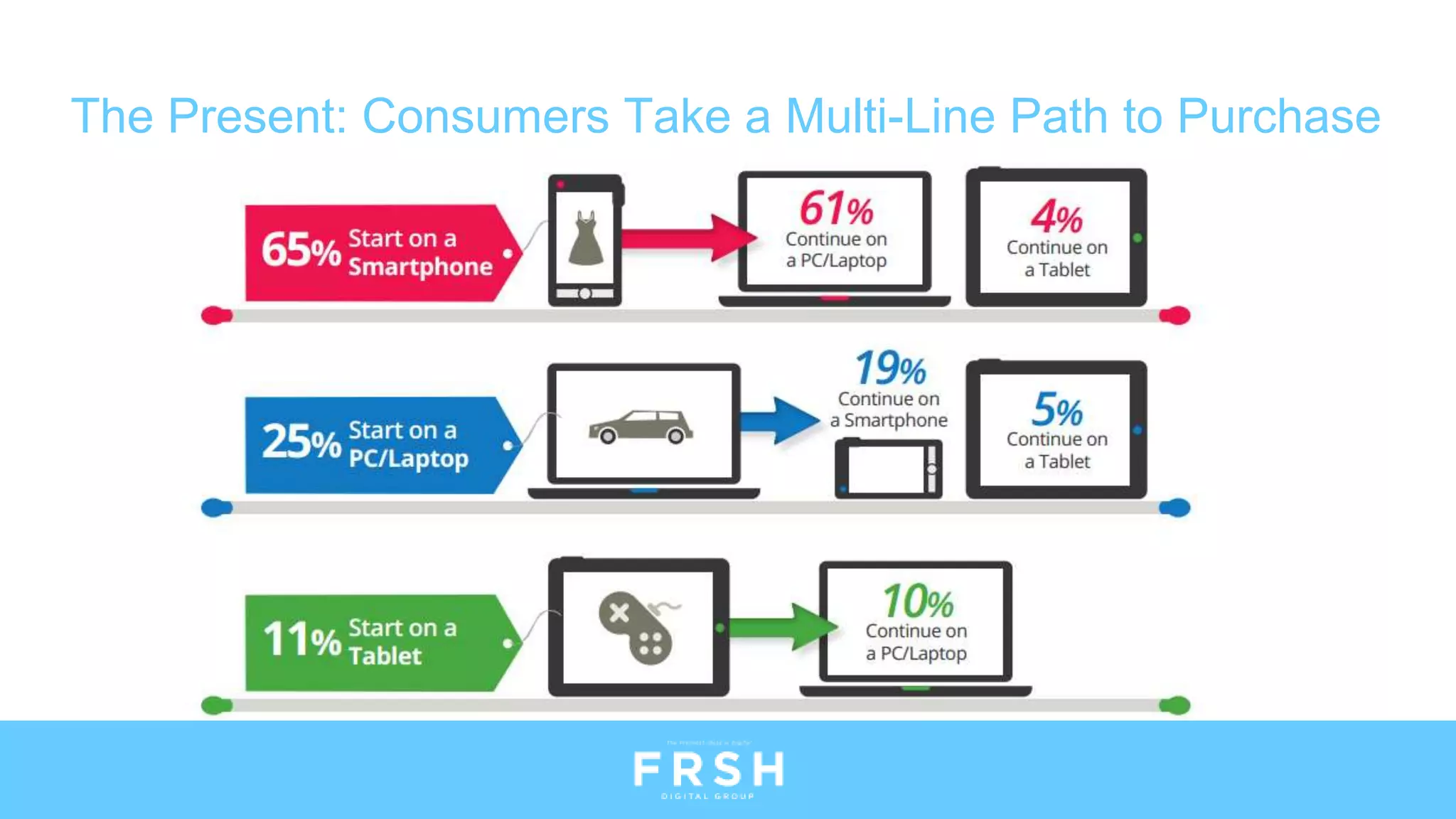 The Present: Consumers Take a Multi-Line Path to Purchase
 
