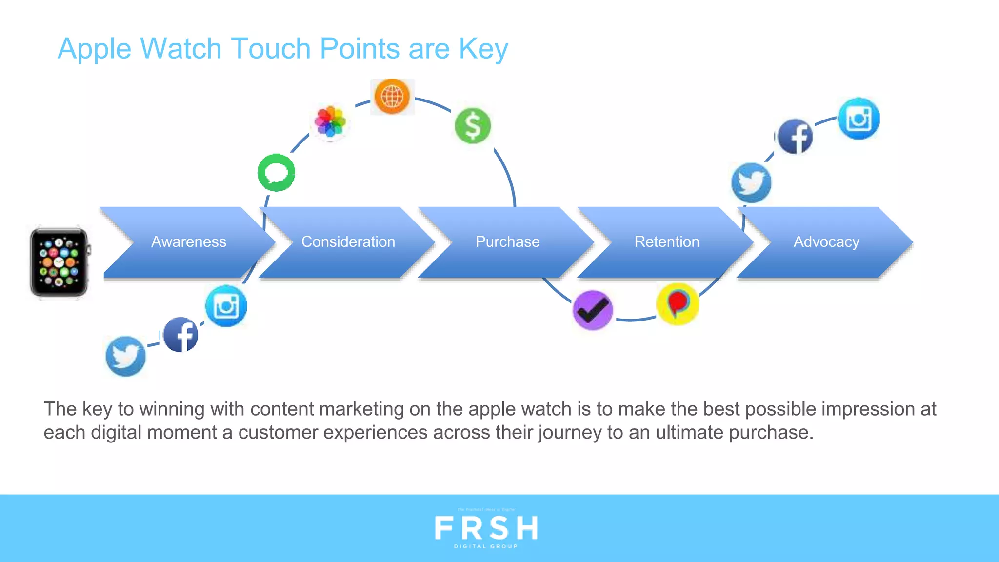 Apple Watch Touch Points are Key
Awareness Consideration Purchase Retention Advocacy
The key to winning with content marketing on the apple watch is to make the best possible impression at
each digital moment a customer experiences across their journey to an ultimate purchase.
 