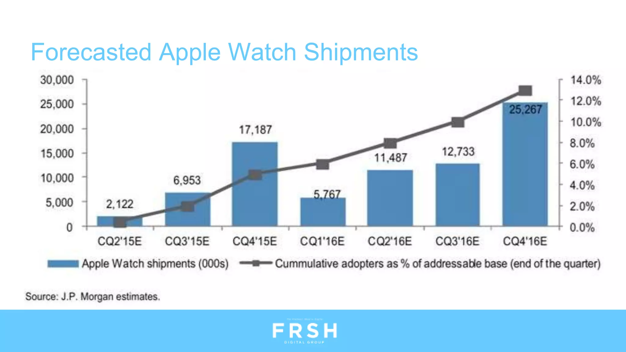 Forecasted Apple Watch Shipments
 