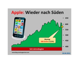 Apple: Wieder nach Süden
                                                                   650


                                                                   600

                                                                   550

                                                                   500

                                                Montag
                                           588 Dollar (-2,5%)      450


                                                                   400
                              Seit Jahresbeginn
www.blog.markusgaertner.com
                                                                30.04.2012
 