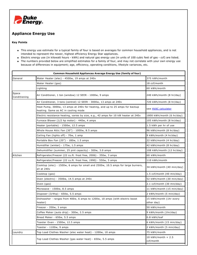 How many amps does each appliance use???? PDF