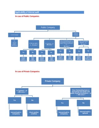 Applicability of Internal audit 
In case of Public Companies 
In case of Private Companies 
Public Company 
Listed company 
Yes, 
Internal 
Audit is 
Mandatory 
Unlisted 
Company 
Is Paid up capital = 
or > 50 crores ? 
Yes 
Internal 
Audit is 
compulsory 
No 
Check 
other 
conditions 
Is Turnover = or 
>200 crores ? 
Yes 
Internal 
Audit is 
compulsory 
No 
Check 
other 
conditions 
Does Outstanding loans or 
borrowings from banks and 
public financial institutions 
= or > 
100 crores ? 
Yes 
Internal 
Audit is 
compulsory 
No 
Check 
other 
conditions 
Does Outstanding 
deposits = or > 
25 crores ? 
Yes 
Internal 
Audit is 
optional 
No 
Internal 
Audit is not 
compulsory 
Private Company 
Is Turnover = or 
>200 crores ? 
Yes 
Internal Audit is 
compulsory 
No 
Check another 
condition 
Does Outstanding loans or 
borrowings from banks and 
public financial institutions = or 
> 100 crores ? 
Yes 
Internal Audit is 
compulsory 
No 
Internal Audit is 
optional 
 