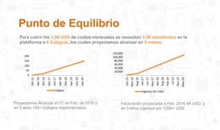 Punto de Equilibrio
Para cubrir los 3,5K USD de costos mensuales se necesitan 2,5K estudiantes en la
plataforma o 6 Colegios, los cuales proyectamos alcanzar en 5 meses.
0
50
100
150
200
Oct-15
Apr-16
Oct-16
Apr-17
Oct-17
Apr-18
Oct-18
Apr-19
Oct-19
Apr-20
Colegios
-
20,000
40,000
60,000
80,000
100,000
120,000
Oct-15
Mar-16
Aug-16
Jan-17
Jun-17
Nov-17
Apr-18
Sep-18
Feb-19
Jul-19
Dec-19
May-20
Ingresos (En USD)
Proyectamos Alcanzar el PE en Feb. de 2016 y
en 5 años 150+ Colegios Implementados.
Facturación proyectada a Feb. 2016 4K USD y
en 5 Años ingresos por 120K+ USD
 