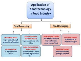 Applicaion of nanotechnology in food industry | PDF