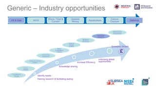 Generic – Industry opportunities
Oil & Gas Wind
Wave, Tidal &
Current
Seabed
Mining Aquaculture
Carbon
Capture Defence
Comms & Controls
Systems
Power &
Storage
Systems
Sensors &
Monitoring
Autonomous
Operations
Decommission
& Re-purpose
Metals,
Composites &
Coatings
AI & Process
performance
Survey
Systems
Identify needs -
framing research & facilitating testing
Economic Growth
£
Unlocking global
opportunitiesIncrease Efficiency
Knowledge sharing
Foundations &
Mooring
 