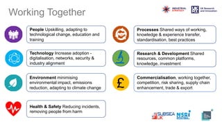 Working Together
People Upskilling, adapting to
technological change, education and
training
Technology Increase adoption -
digitalisation, networks, security &
industry alignment
Environment minimising
environmental impact, emissions
reduction, adapting to climate change
Processes Shared ways of working,
knowledge & experience transfer,
standardisation, best practices
Research & Development Shared
resources, common platforms,
knowledge, investment
Commercialisation, working together,
competition, risk sharing, supply chain
enhancement, trade & export
Health & Safety Reducing incidents,
removing people from harm
 