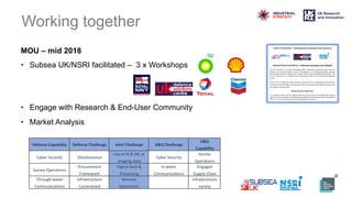 Working together
MOU – mid 2018
• Subsea UK/NSRI facilitated – 3 x Workshops
• Engage with Research & End-User Community
• Market Analysis
Defence Capability Defence Challenge Joint Challenge O&G Challenge
O&G
Capability
Cyber Security Obsolescence
Use of AI & ML or
imaging data
Cyber Security
Survey
Operations
Survey Operations
Procurement
Framework
Digital Data &
Processing
In-water
Communications
Engaged
Supply Chain
Through-water
Communications
Infrastructure
Constrained
Remote
Operations
Infrastructure
variety
 