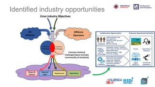Identified industry opportunities
UK
Defence
Offshore
Operators
Technical
Challenges
Technical
Challenges
Common technical
challenged Space (Includes
commonality of standards)
Power &
Comms
Sensors/
Data
Deployment Operations
Common environmental challenges – water depth
Cross Industry Objectives
 