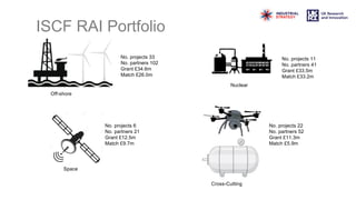 Off-shore
Nuclear
Space
Cross-Cutting
No. projects 33
No. partners 102
Grant £34.6m
Match £26.0m
No. projects 6
No. partners 21
Grant £12.5m
Match £9.7m
No. projects 22
No. partners 52
Grant £11.3m
Match £5.9m
No. projects 11
No. partners 41
Grant £33.5m
Match £33.2m
ISCF RAI Portfolio
 