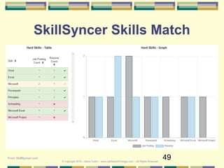 49
SkillSyncer Skills Match
From SkillSyncer.com
© Copyright 2019 – Denis Curtin – www.JobSearchChicago.com – All Rights Reserved
 