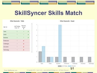 51
SkillSyncer Skills Match
From SkillSyncer.com © Copyright 2019 – Denis Curtin – www.JobSearchChicago.com – All Rights Reserved
 