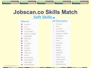 57
Jobscan.co Skills Match
From www.JobScan.co
 
