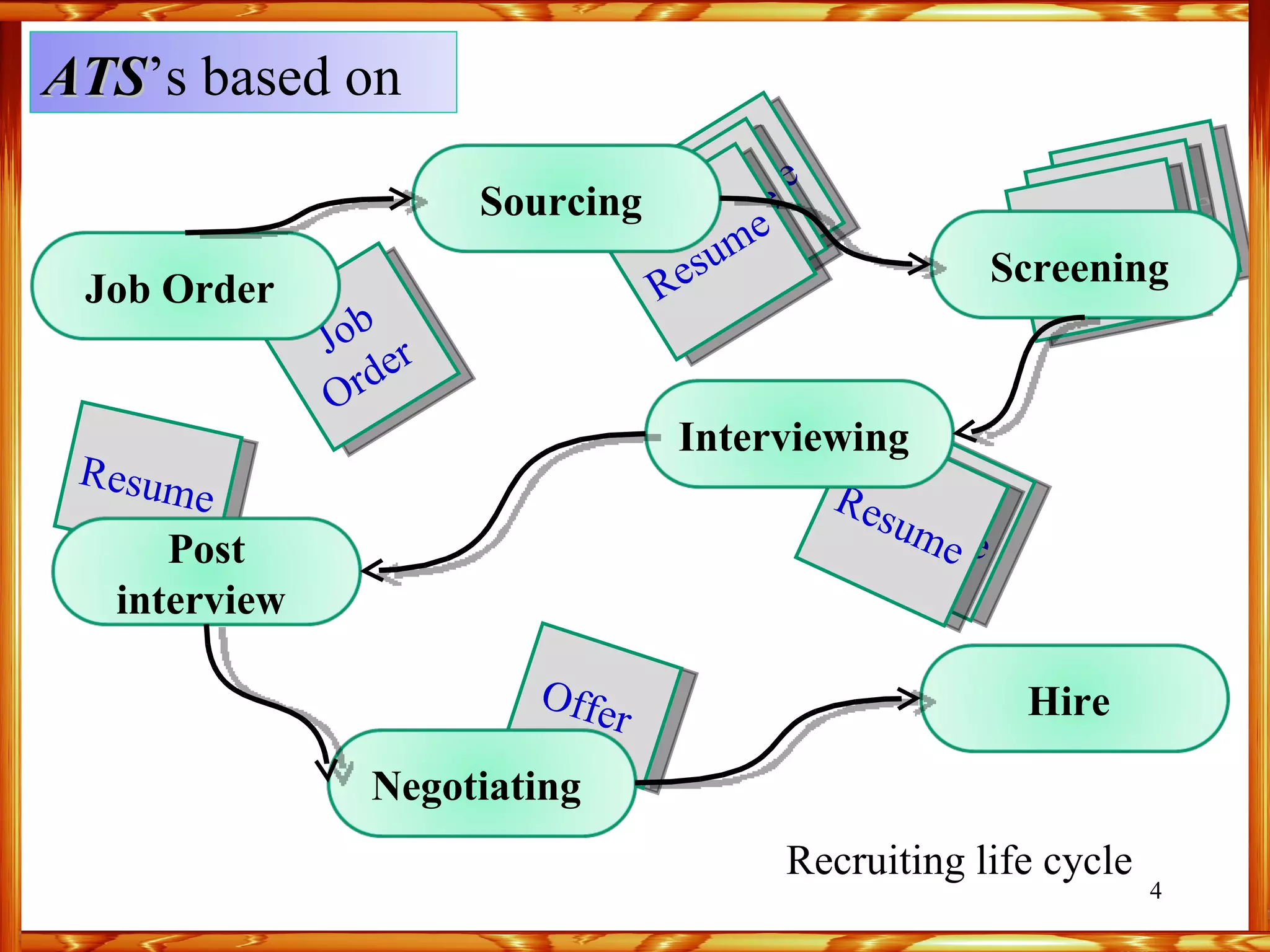 Resume Offer  Job Order  ATS ’s based on  Recruiting life cycle  Resume Resume Resume Resume Resume Resume Resume Resume Job Order  Sourcing  Screening  Interviewing  Post interview  Negotiating  Hire  
