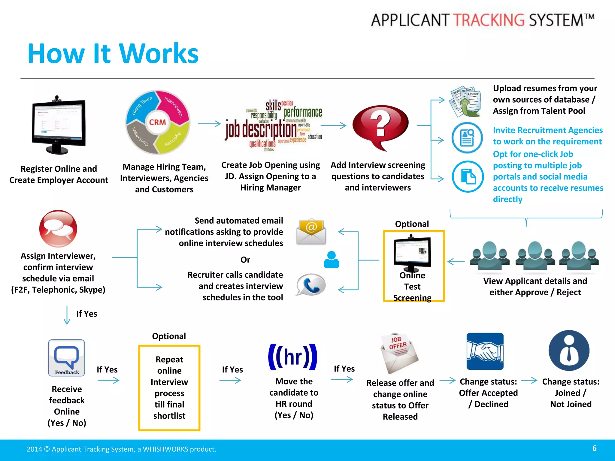 2014 © Applicant Tracking System, a WHISHWORKS product.
How It Works
6
Register Online and
Create Employer Account
Manage Hiring Team,
Interviewers, Agencies
and Customers
Create Job Opening using
JD. Assign Opening to a
Hiring Manager
Add Interview screening
questions to candidates
and interviewers
Upload resumes from your
own sources of database /
Assign from Talent Pool
Invite Recruitment Agencies
to work on the requirement
Opt for one-click Job
posting to multiple job
portals and social media
accounts to receive resumes
directly
View Applicant details and
either Approve / Reject
Online
Test
Screening
OptionalSend automated email
notifications asking to provide
online interview schedules
Recruiter calls candidate
and creates interview
schedules in the tool
OrAssign Interviewer,
confirm interview
schedule via email
(F2F, Telephonic, Skype)
Receive
feedback
Online
(Yes / No)
Repeat
online
Interview
process
till final
shortlist
Optional
If Yes
If Yes
Move the
candidate to
HR round
(Yes / No)
If Yes
Release offer and
change online
status to Offer
Released
If Yes
Change status:
Offer Accepted
/ Declined
Change status:
Joined /
Not Joined
 