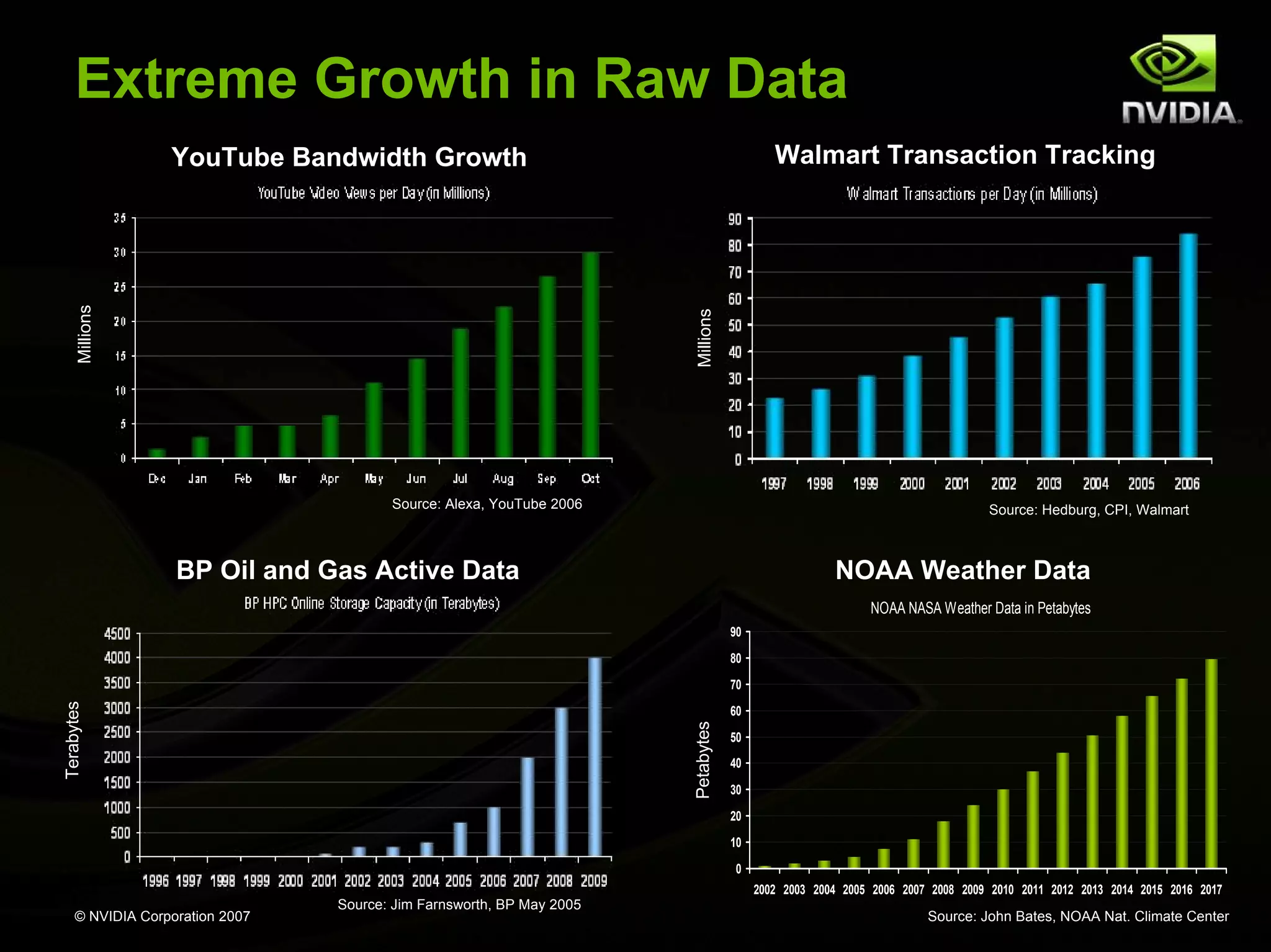 Extreme Growth in Raw Data YouTube Bandwidth Growth Walmart Transaction Tracking Millions Millions Source: Alexa, YouTube 2006 Source: Hedburg, CPI, Walmart BP Oil and Gas Active Data NOAA Weather Data NOAA NASA Weather Data in Petabytes 90 80 70 Terabytes 60 Petabytes 50 40 30 20 10 0 2002 2003 2004 2005 2006 2007 2008 2009 2010 2011 2012 2013 2014 2015 2016 2017 Source: Jim Farnsworth, BP May 2005 © NVIDIA Corporation 2007 Source: John Bates, NOAA Nat. Climate Center 