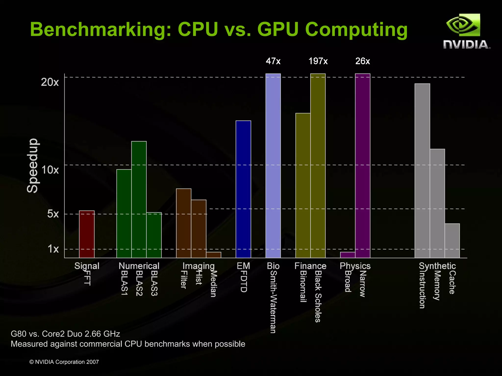 Benchmarking: CPU vs. GPU Computing G80 vs. Core2 Duo 2.66 GHz Measured against commercial CPU benchmarks when possible © NVIDIA Corporation 2007 