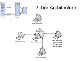 2-Tier Architecture



Database




           Clients made
           in IDE’s like
           Visual Basic
 