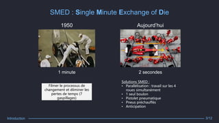 SMED : Single Minute Exchange of Die
1950
1 minute
Aujourd’hui
2 secondes
Filmer le processus de
changement et éliminer les
pertes de temps (7
gaspillages)
Solutions SMED :
• Parallélisation : travail sur les 4
roues simultanément
• 1 seul boulon
• Pistolet pneumatique
• Pneus préchauffés
• Anticipation
Introduction 3/12
 