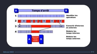 Méthode SMED 9/12
 
