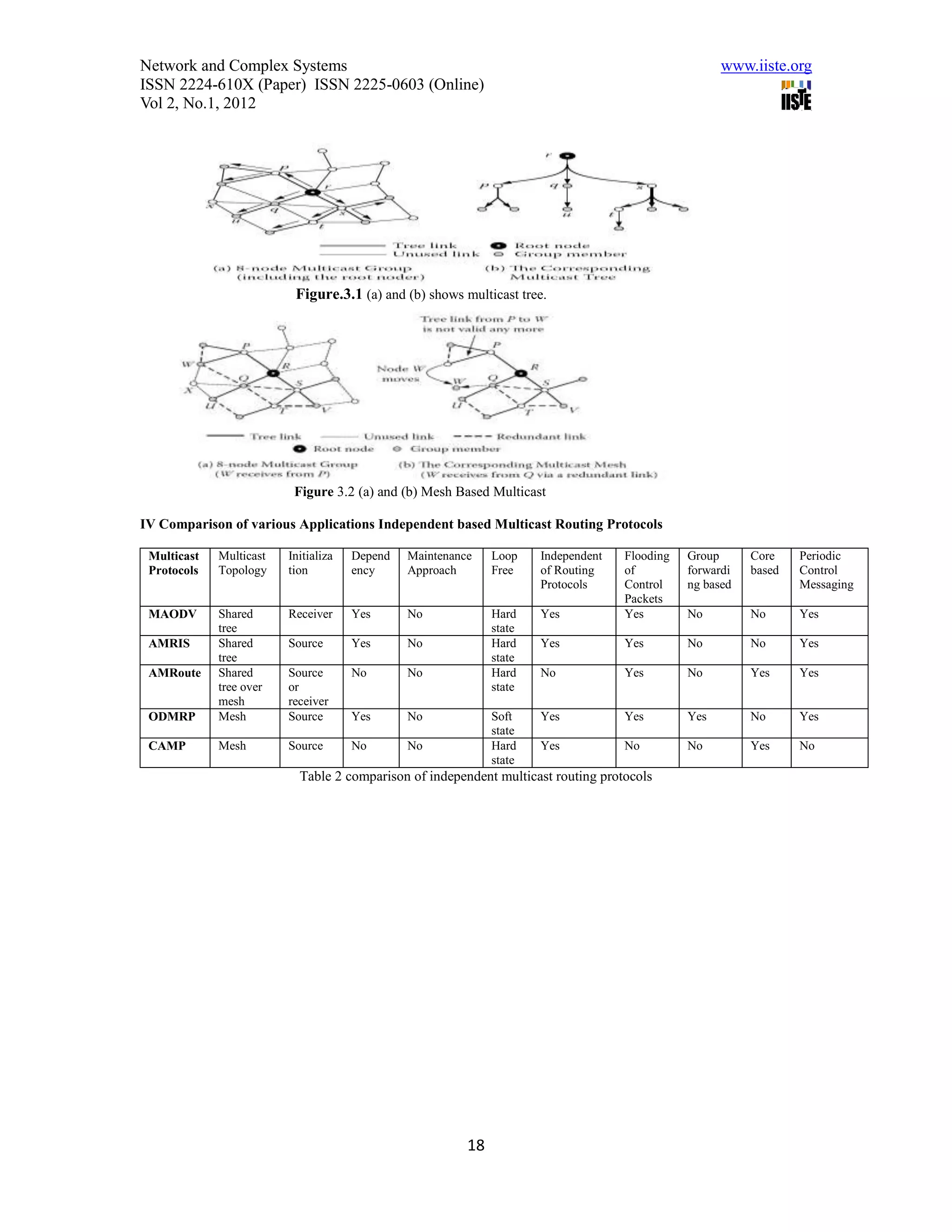 Network and Complex Systems                                                                          www.iiste.org
ISSN 2224-610X (Paper) ISSN 2225-0603 (Online)
Vol 2, No.1, 2012




                          Figure.3.1 (a) and (b) shows multicast tree.




                          Figure 3.2 (a) and (b) Mesh Based Multicast

IV Comparison of various Applications Independent based Multicast Routing Protocols

 Multicast   Multicast   Initializa   Depend   Maintenance    Loop    Independent   Flooding   Group      Core    Periodic
 Protocols   Topology    tion         ency     Approach       Free    of Routing    of         forwardi   based   Control
                                                                      Protocols     Control    ng based           Messaging
                                                                                    Packets
 MAODV       Shared      Receiver     Yes      No             Hard    Yes           Yes        No         No      Yes
             tree                                             state
 AMRIS       Shared      Source       Yes      No             Hard    Yes           Yes        No         No      Yes
             tree                                             state
 AMRoute     Shared      Source       No       No             Hard    No            Yes        No         Yes     Yes
             tree over   or                                   state
             mesh        receiver
 ODMRP       Mesh        Source       Yes      No             Soft    Yes           Yes        Yes        No      Yes
                                                              state
 CAMP        Mesh        Source       No       No             Hard    Yes           No         No         Yes     No
                                                              state
                           Table 2 comparison of independent multicast routing protocols




                                                         18
 