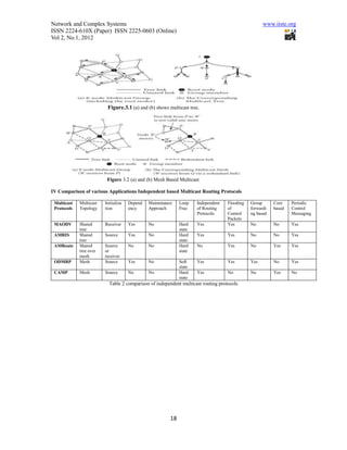 Network and Complex Systems                                                                          www.iiste.org
ISSN 2224-610X (Paper) ISSN 2225-0603 (Online)
Vol 2, No.1, 2012




                          Figure.3.1 (a) and (b) shows multicast tree.




                          Figure 3.2 (a) and (b) Mesh Based Multicast

IV Comparison of various Applications Independent based Multicast Routing Protocols

 Multicast   Multicast   Initializa   Depend   Maintenance    Loop    Independent   Flooding   Group      Core    Periodic
 Protocols   Topology    tion         ency     Approach       Free    of Routing    of         forwardi   based   Control
                                                                      Protocols     Control    ng based           Messaging
                                                                                    Packets
 MAODV       Shared      Receiver     Yes      No             Hard    Yes           Yes        No         No      Yes
             tree                                             state
 AMRIS       Shared      Source       Yes      No             Hard    Yes           Yes        No         No      Yes
             tree                                             state
 AMRoute     Shared      Source       No       No             Hard    No            Yes        No         Yes     Yes
             tree over   or                                   state
             mesh        receiver
 ODMRP       Mesh        Source       Yes      No             Soft    Yes           Yes        Yes        No      Yes
                                                              state
 CAMP        Mesh        Source       No       No             Hard    Yes           No         No         Yes     No
                                                              state
                           Table 2 comparison of independent multicast routing protocols




                                                         18
 