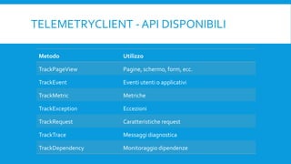 TELEMETRYCLIENT - API DISPONIBILI
Metodo Utilizzo
TrackPageView Pagine, schermo, form, ecc.
TrackEvent Eventi utenti o applicativi
TrackMetric Metriche
TrackException Eccezioni
TrackRequest Caratteristiche request
TrackTrace Messaggi diagnostica
TrackDependency Monitoraggio dipendenze
 