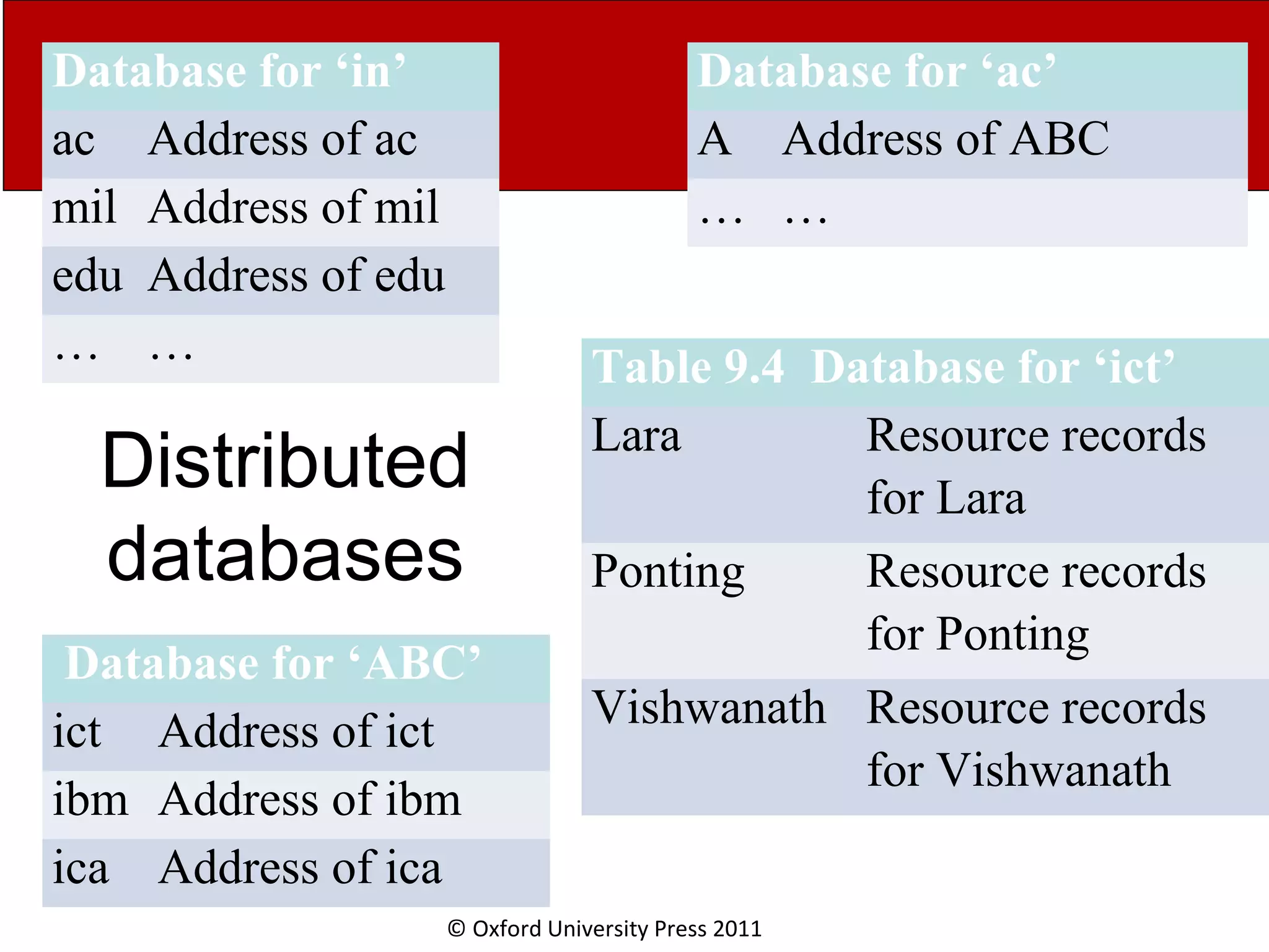 © Oxford University Press 2011 Distributed databases Database for ‘in’ ac Address of ac mil Address of mil edu Address of edu … … Database for ‘ac’ A Address of ABC … … Database for ‘ABC’ ict Address of ict ibm Address of ibm ica Address of ica Table 9.4 Database for ‘ict’ Lara Resource records for Lara Ponting Resource records for Ponting Vishwanath Resource records for Vishwanath 