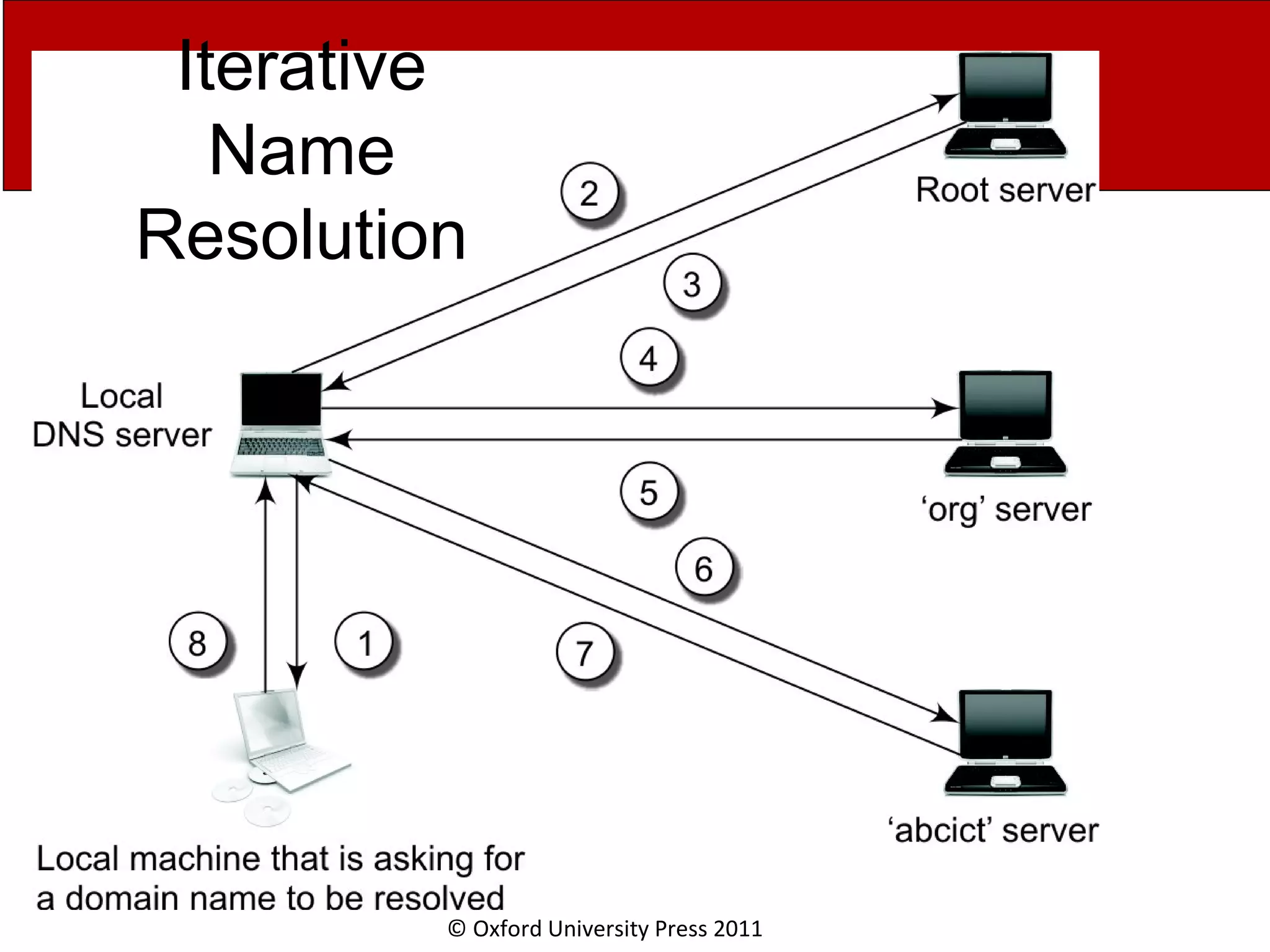 © Oxford University Press 2011 Iterative Name Resolution 