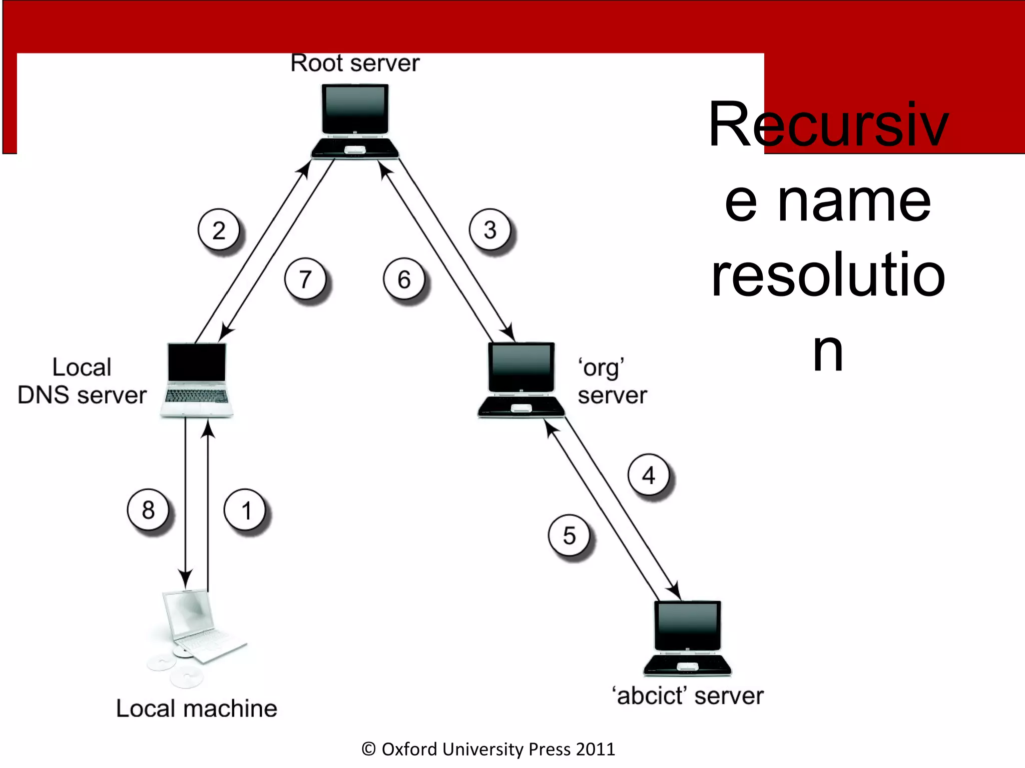 © Oxford University Press 2011 Recursiv e name resolutio n 