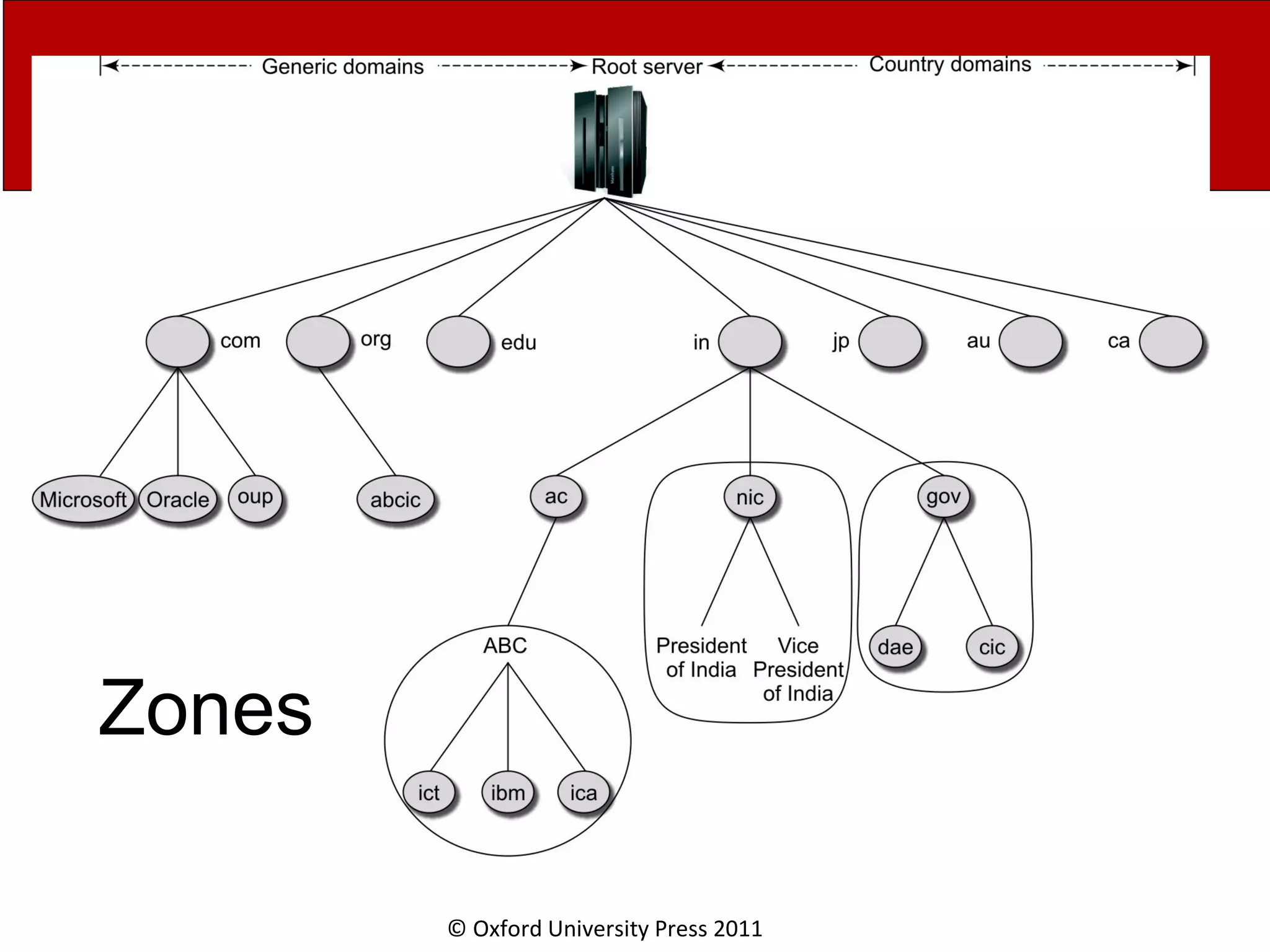 © Oxford University Press 2011 Zones 