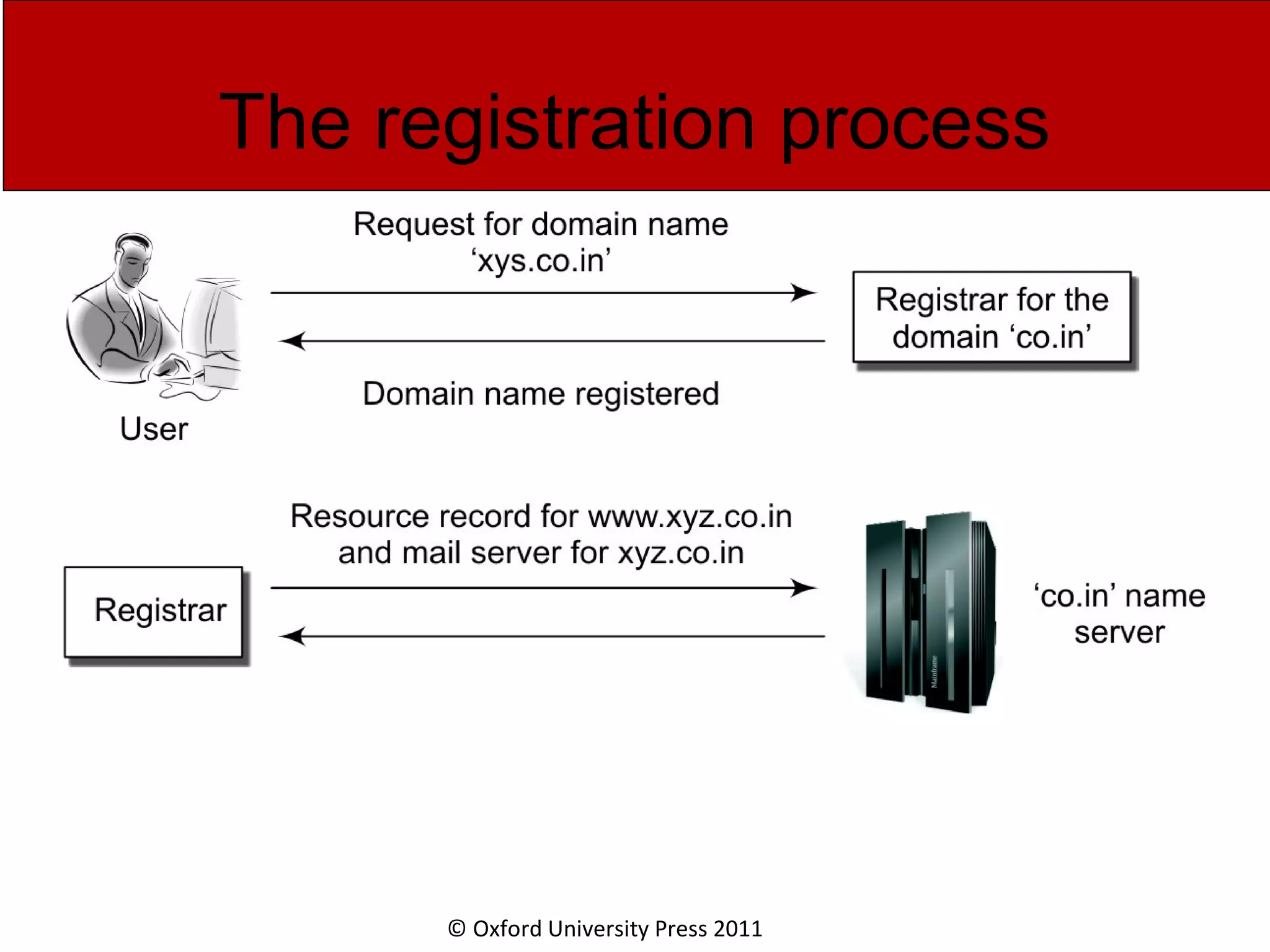 © Oxford University Press 2011 The registration process 