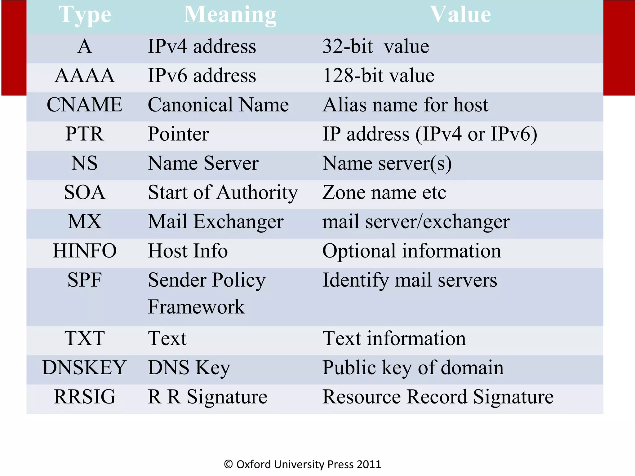 © Oxford University Press 2011 Type Meaning Value A IPv4 address 32-bit value AAAA IPv6 address 128-bit value CNAME Canonical Name Alias name for host PTR Pointer IP address (IPv4 or IPv6) NS Name Server Name server(s) SOA Start of Authority Zone name etc MX Mail Exchanger mail server/exchanger HINFO Host Info Optional information SPF Sender Policy Framework Identify mail servers TXT Text Text information DNSKEY DNS Key Public key of domain RRSIG R R Signature Resource Record Signature 